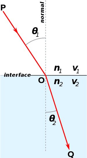 Snell's Law Refraction